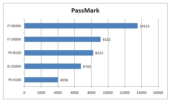 passmark intel amd